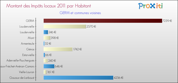 Montant des impôts locaux par Habitant pour GERM et les communes proches Comparaison des impôts locaux par habitant pour GERM et les communes voisines