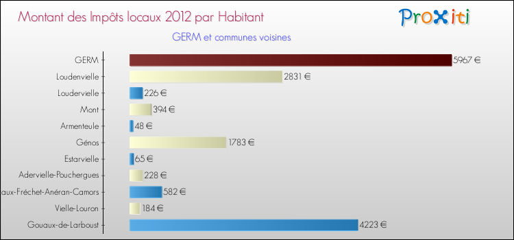 Montant des impôts locaux par Habitant pour GERM et les communes proches Comparaison des impôts locaux par habitant pour GERM et les communes voisines