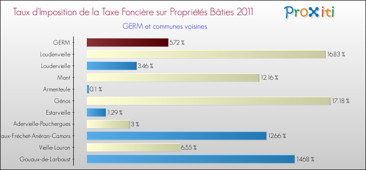Taux d'imposition de la taxe foncière sur le bati 2011 pour GERM et les communes proches Comparaison des taux d'imposition de la taxe foncière sur le bati 2011 pour GERM et les communes voisines