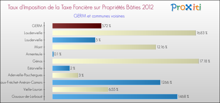 Taux d'imposition de la taxe foncière sur le bati 2012 pour GERM et les communes proches Comparaison des taux d'imposition de la taxe foncière sur le bati 2012 pour GERM et les communes voisines
