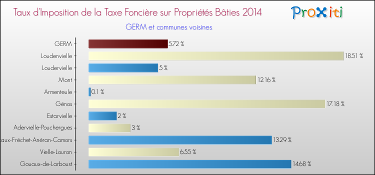 Taux d'imposition de la taxe foncière sur le bati 2014 pour GERM et les communes proches Comparaison des taux d'imposition de la taxe foncière sur le bati 2014 pour GERM et les communes voisines