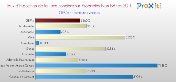 Taux d'imposition de la taxe foncière sur les immeubles et terrains non batis 2011 pour GERM et les communes proches Comparaison des taux d'imposition de la taxe foncière sur les immeubles et terrains non batis 2011 pour GERM et les communes voisines
