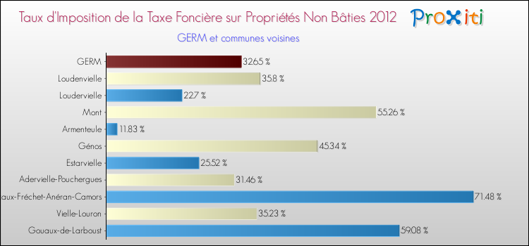 Taux d'imposition de la taxe foncière sur les immeubles et terrains non batis 2012 pour GERM et les communes proches Comparaison des taux d'imposition de la taxe foncière sur les immeubles et terrains non batis 2012 pour GERM et les communes voisines