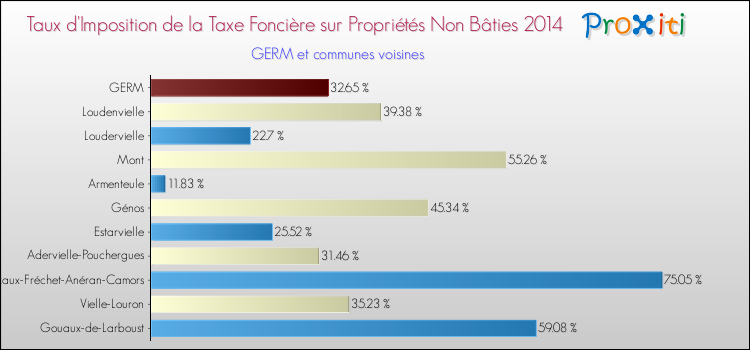 Taux d'imposition de la taxe foncière sur les immeubles et terrains non batis 2014 pour GERM et les communes proches Comparaison des taux d'imposition de la taxe foncière sur les immeubles et terrains non batis 2014 pour GERM et les communes voisines