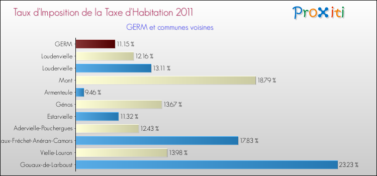 Taux d'imposition de la taxe d'habitation 2011 pour GERM et les communes proches Comparaison des taux d'imposition de la taxe d'habitation 2011 pour GERM et les communes voisines