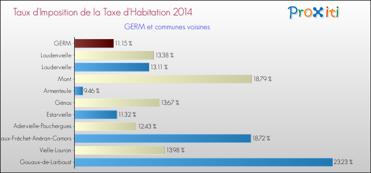 Taux d'imposition de la taxe d'habitation 2014 pour GERM et les communes proches Comparaison des taux d'imposition de la taxe d'habitation 2014 pour GERM et les communes voisines