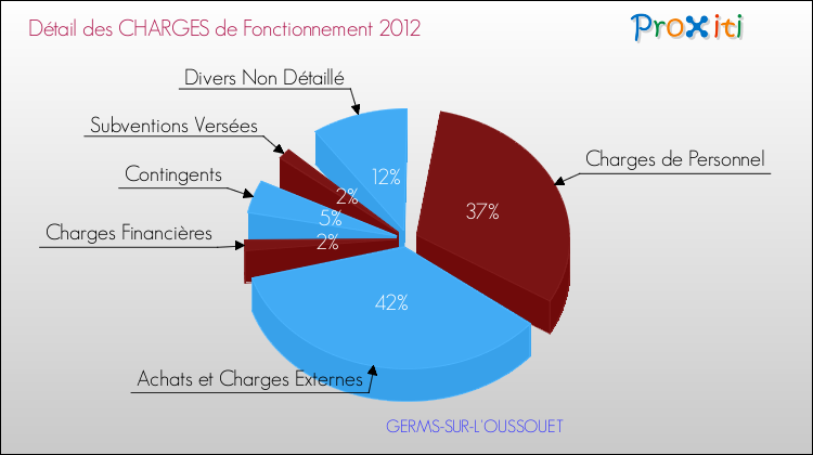 Décomposition des Charges de Fonctionnement 2012 de la commune de GERMS-SUR-L'OUSSOUET Charges de Fonctionnement 2012 pour la commune de GERMS-SUR-L'OUSSOUET