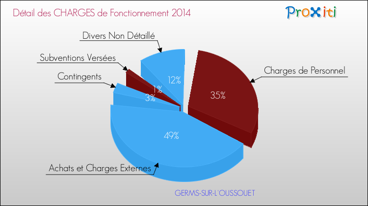 Décomposition des Charges de Fonctionnement 2014 de la commune de GERMS-SUR-L'OUSSOUET Charges de Fonctionnement 2014 pour la commune de GERMS-SUR-L'OUSSOUET