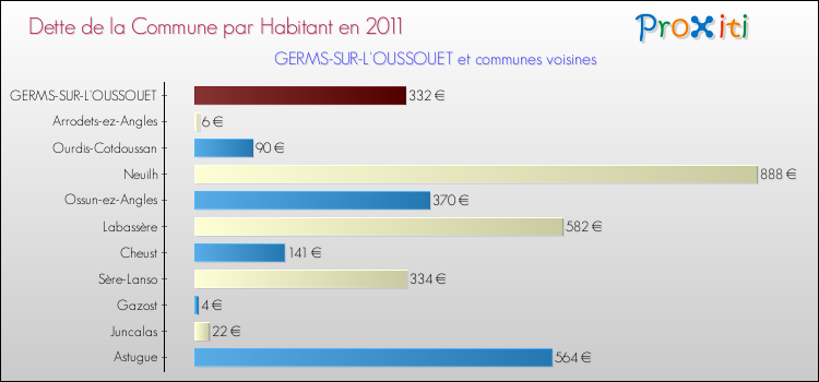 Dette par habitant de la commune en 2011 pour GERMS-SUR-L'OUSSOUET et les communes proches Comparaison de la dette par habitant de la commune en 2011 pour GERMS-SUR-L'OUSSOUET et les communes voisines