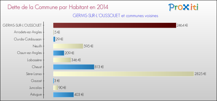 Dette par habitant de la commune en 2014 pour GERMS-SUR-L'OUSSOUET et les communes proches Comparaison de la dette par habitant de la commune en 2014 pour GERMS-SUR-L'OUSSOUET et les communes voisines