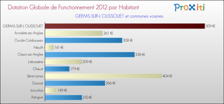 Montant des dotations globales de fonctionnement DGF par Habitant pour GERMS-SUR-L'OUSSOUET et les communes proches Comparaison des des dotations globales de fonctionnement DGF par habitant pour GERMS-SUR-L'OUSSOUET et les communes voisines