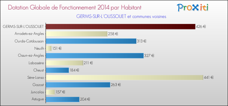 Montant des dotations globales de fonctionnement DGF par Habitant pour GERMS-SUR-L'OUSSOUET et les communes proches en 2014. Comparaison des des dotations globales de fonctionnement DGF par habitant pour GERMS-SUR-L'OUSSOUET et les communes voisines en 2014.