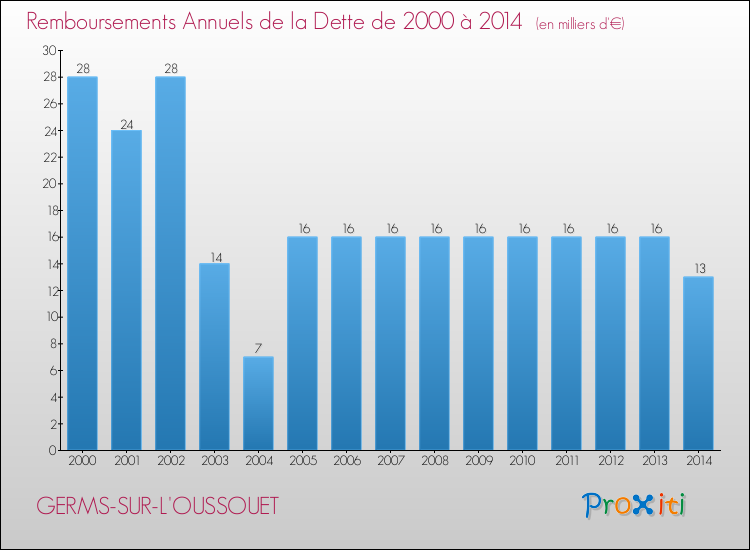 Evolution de l'annuité de la dette pour la commune de GERMS-SUR-L'OUSSOUET de 2000 à 2014 Annuités de la dette pour GERMS-SUR-L'OUSSOUET de 2000 à 2014