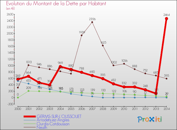 Evolution de la dette par habitant pour la commune de GERMS-SUR-L'OUSSOUET et les communes proches de 2000 à 2014 Comparaison de la dette par habitant pour GERMS-SUR-L'OUSSOUET et les communes voisines de 2000 à 2014