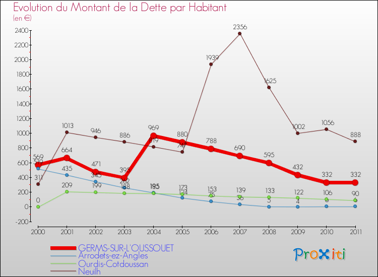 Evolution de la dette par habitant pour la commune de GERMS-SUR-L'OUSSOUET et les communes proches Comparaison de la dette par habitant pour GERMS-SUR-L'OUSSOUET et les communes voisines