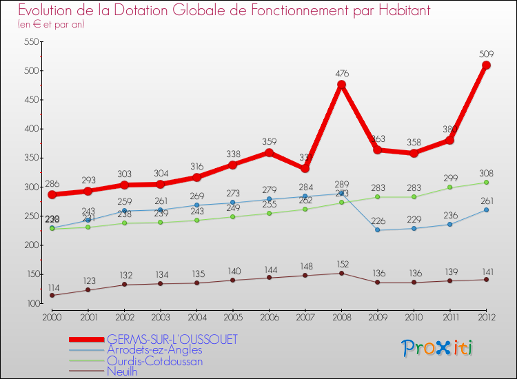 Evolution et montant de la dotation globale de fonctionnement par Habitant pour GERMS-SUR-L'OUSSOUET et les communes proches Comparaison des dotations globales de fonctionnement par habitant pour GERMS-SUR-L'OUSSOUET et les communes voisines