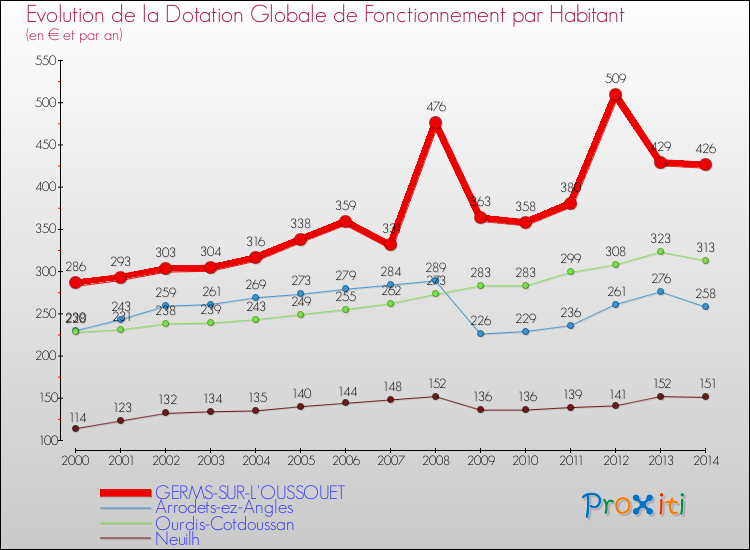 Evolution et montant de la dotation globale de fonctionnement par Habitant pour GERMS-SUR-L'OUSSOUET et les communes proches de 2000 à 2014. Comparaison des dotations globales de fonctionnement par habitant pour GERMS-SUR-L'OUSSOUET et les communes voisines de 2000 à 2014.
