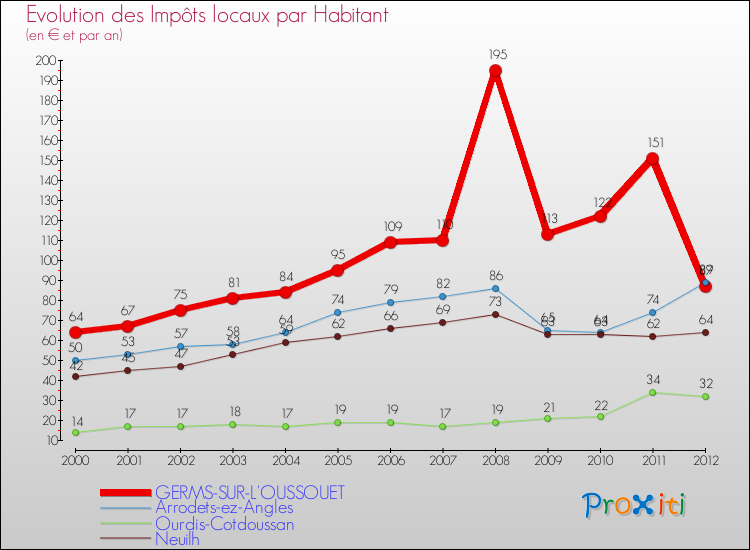Evolution et montant des impôts locaux par Habitant pour GERMS-SUR-L'OUSSOUET et les communes proches Comparaison des impôts locaux par habitant pour GERMS-SUR-L'OUSSOUET et les communes voisines