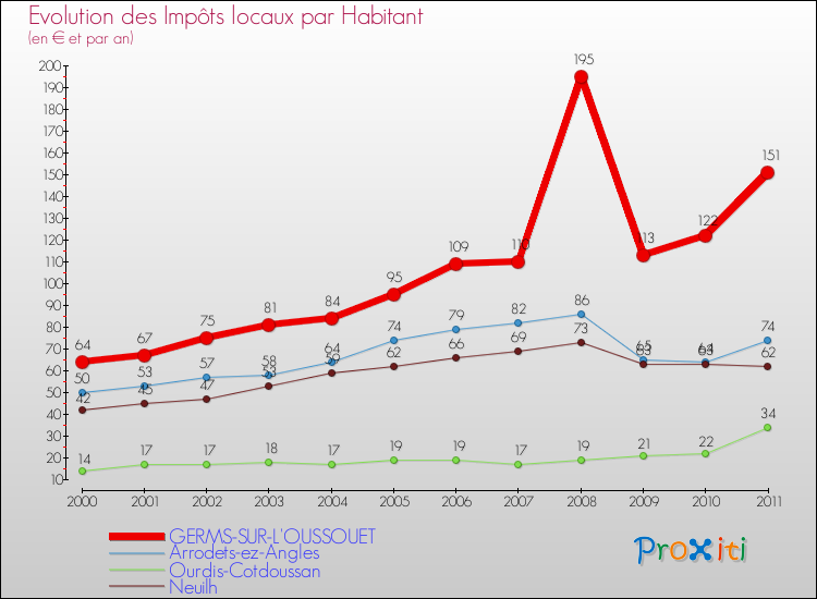 Evolution et montant des impôts locaux par Habitant pour GERMS-SUR-L'OUSSOUET et les communes proches Comparaison des impôts locaux par habitant pour GERMS-SUR-L'OUSSOUET et les communes voisines