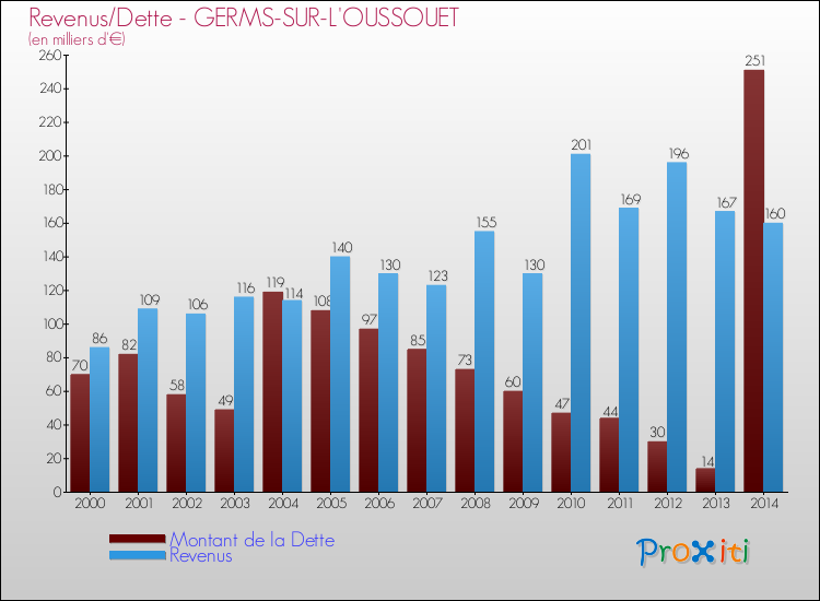 Evolution comparée de la dette et des revenus pour la commune de GERMS-SUR-L'OUSSOUET de 2000 à 2014 Comparaison de la dette et des revenus pour GERMS-SUR-L'OUSSOUET de 2000 à 2014