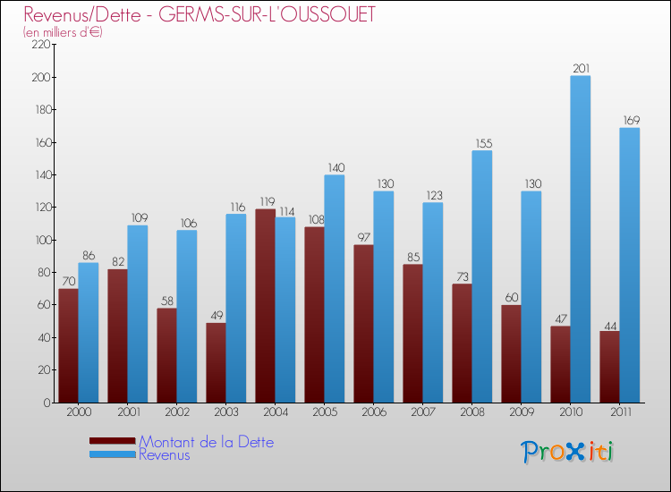 Evolution comparée de la dette et des revenus pour la commune de GERMS-SUR-L'OUSSOUET de 2000 à 2011 Comparaison de la dette et des revenus pour GERMS-SUR-L'OUSSOUET de 2000 à 2011