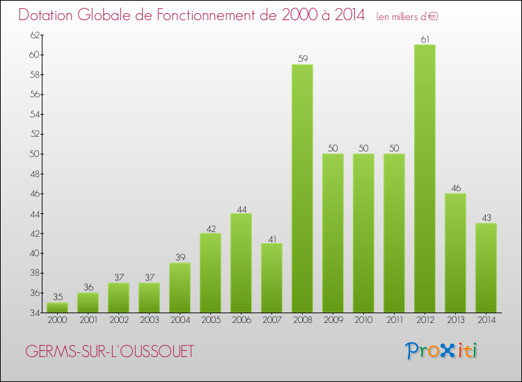 Evolution du montant de la Dotation Globale de Fonctionnement pour la commune de GERMS-SUR-L'OUSSOUET de 2000 à 2014 Evolution du montant de la Dotation Globale de Fonctionnement pour GERMS-SUR-L'OUSSOUET de 2000 à 2014