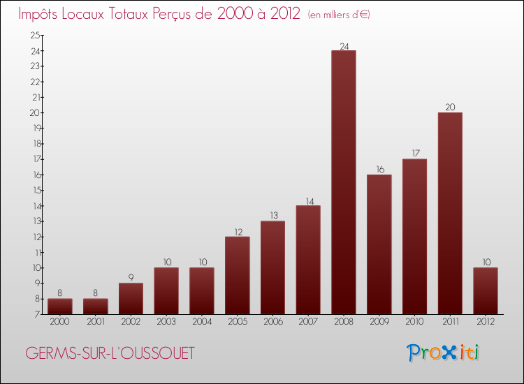 Evolution des Impôts Locaux pour la commune de GERMS-SUR-L'OUSSOUET de 2000 à 2012 Evolution des Impôts Locaux pour GERMS-SUR-L'OUSSOUET de 2000 à 2012