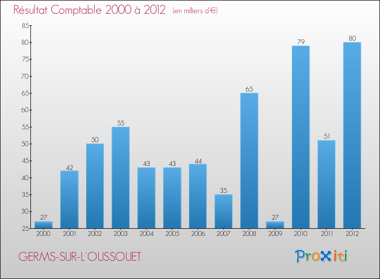 Evolution du résultat comptable pour la commune de GERMS-SUR-L'OUSSOUET de 2000 à 2012 Evolution du résultat comptable pour GERMS-SUR-L'OUSSOUET de 2000 à 2012