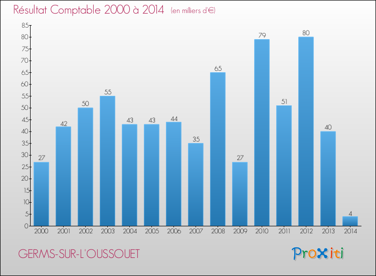 Evolution du résultat comptable pour la commune de GERMS-SUR-L'OUSSOUET de 2000 à 2014 Evolution du résultat comptable pour GERMS-SUR-L'OUSSOUET de 2000 à 2014