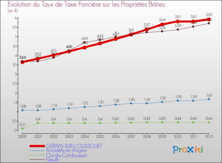 Evolution du taux de la taxe foncière sur le bati pour GERMS-SUR-L'OUSSOUET et les communes proches de 2000 à 2012 Comparaison des taux de taxe foncière sur le bati pour GERMS-SUR-L'OUSSOUET et les communes voisines de 2000 à 2012