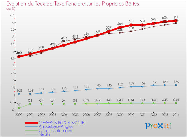Evolution du taux de la taxe foncière sur le bati pour GERMS-SUR-L'OUSSOUET et les communes proches de 2000 à 2014 Comparaison des taux de taxe foncière sur le bati pour GERMS-SUR-L'OUSSOUET et les communes voisines de 2000 à 2014