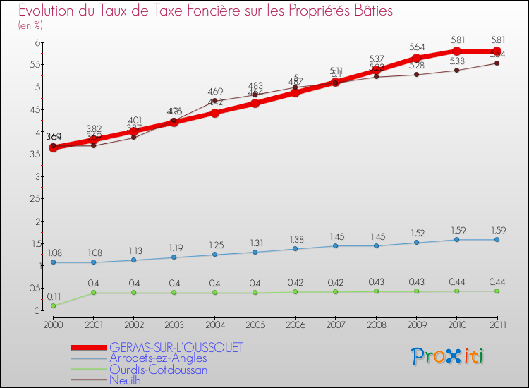 Evolution du taux de la taxe foncière sur le bati pour GERMS-SUR-L'OUSSOUET et les communes proches Comparaison des taux de taxe foncière sur le bati pour GERMS-SUR-L'OUSSOUET et les communes voisines