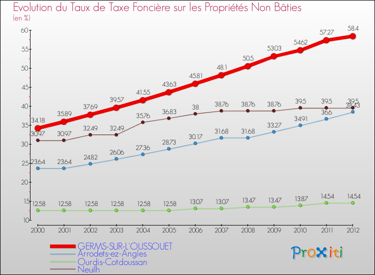 Evolution du taux de la taxe foncière sur les immeubles et terrains non batis pour GERMS-SUR-L'OUSSOUET et les communes proches de 2000 à 2012 Comparaison des taux de la taxe foncière sur les immeubles et terrains non batis pour GERMS-SUR-L'OUSSOUET et les communes voisines de 2000 à 2012