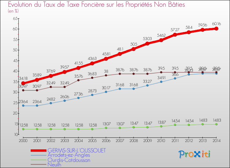 Evolution du taux de la taxe foncière sur les immeubles et terrains non batis pour GERMS-SUR-L'OUSSOUET et les communes proches de 2000 à 2014 Comparaison des taux de la taxe foncière sur les immeubles et terrains non batis pour GERMS-SUR-L'OUSSOUET et les communes voisines de 2000 à 2014