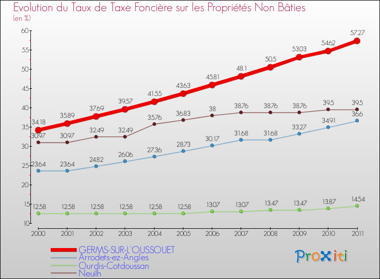 Evolution du taux de la taxe foncière sur les immeubles et terrains non batis pour GERMS-SUR-L'OUSSOUET et les communes proches Comparaison des taux de la taxe foncière sur les immeubles et terrains non batis pour GERMS-SUR-L'OUSSOUET et les communes voisines