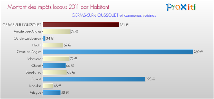 Montant des impôts locaux par Habitant pour GERMS-SUR-L'OUSSOUET et les communes proches Comparaison des impôts locaux par habitant pour GERMS-SUR-L'OUSSOUET et les communes voisines
