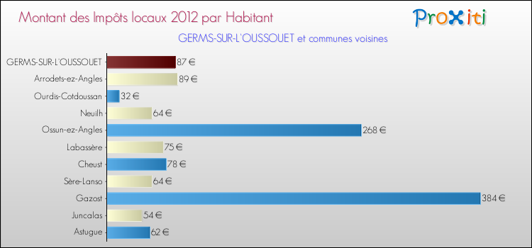 Montant des impôts locaux par Habitant pour GERMS-SUR-L'OUSSOUET et les communes proches Comparaison des impôts locaux par habitant pour GERMS-SUR-L'OUSSOUET et les communes voisines