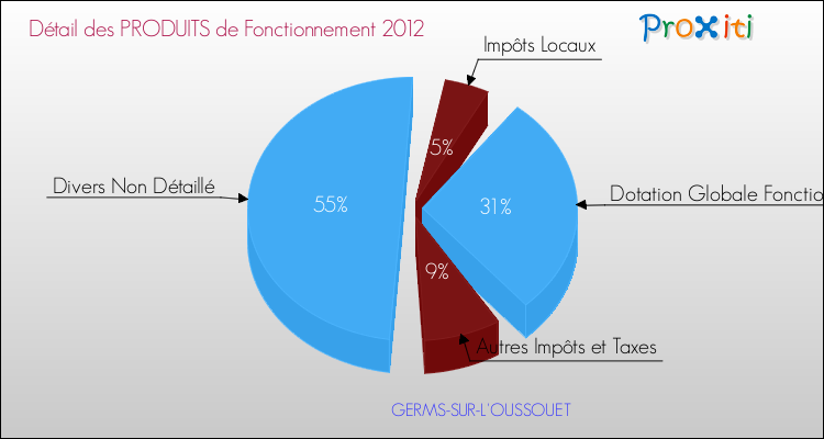 Décomposition du Budget de Fonctionnement 2012 de la commune de GERMS-SUR-L'OUSSOUET Budget de Fonctionnement 2012 pour la commune de GERMS-SUR-L'OUSSOUET
