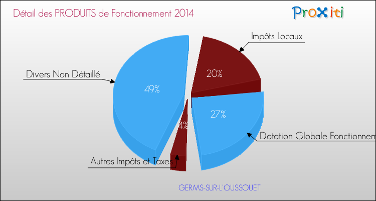 Décomposition du Budget de Fonctionnement 2014 de la commune de GERMS-SUR-L'OUSSOUET Budget de Fonctionnement 2014 pour la commune de GERMS-SUR-L'OUSSOUET