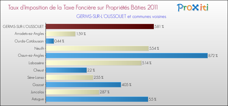 Taux d'imposition de la taxe foncière sur le bati 2011 pour GERMS-SUR-L'OUSSOUET et les communes proches Comparaison des taux d'imposition de la taxe foncière sur le bati 2011 pour GERMS-SUR-L'OUSSOUET et les communes voisines