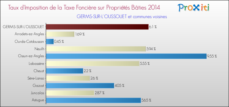 Taux d'imposition de la taxe foncière sur le bati 2014 pour GERMS-SUR-L'OUSSOUET et les communes proches Comparaison des taux d'imposition de la taxe foncière sur le bati 2014 pour GERMS-SUR-L'OUSSOUET et les communes voisines