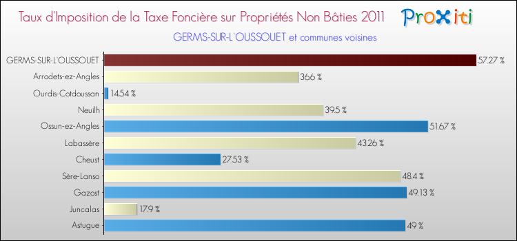 Taux d'imposition de la taxe foncière sur les immeubles et terrains non batis 2011 pour GERMS-SUR-L'OUSSOUET et les communes proches Comparaison des taux d'imposition de la taxe foncière sur les immeubles et terrains non batis 2011 pour GERMS-SUR-L'OUSSOUET et les communes voisines