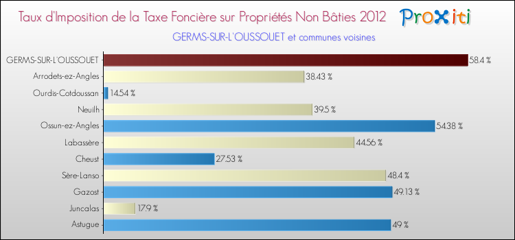 Taux d'imposition de la taxe foncière sur les immeubles et terrains non batis 2012 pour GERMS-SUR-L'OUSSOUET et les communes proches Comparaison des taux d'imposition de la taxe foncière sur les immeubles et terrains non batis 2012 pour GERMS-SUR-L'OUSSOUET et les communes voisines