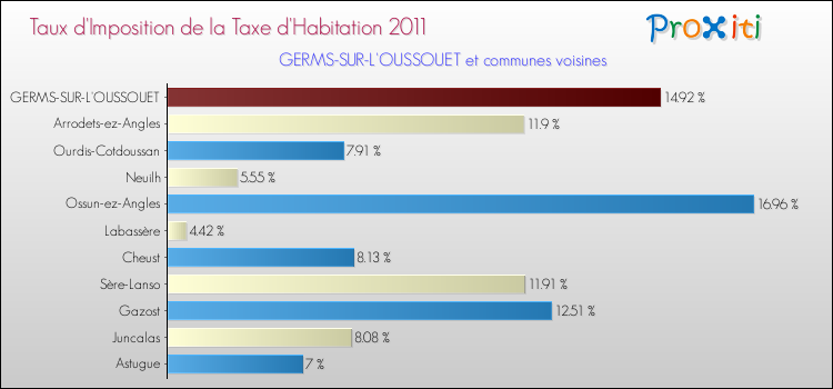 Taux d'imposition de la taxe d'habitation 2011 pour GERMS-SUR-L'OUSSOUET et les communes proches Comparaison des taux d'imposition de la taxe d'habitation 2011 pour GERMS-SUR-L'OUSSOUET et les communes voisines
