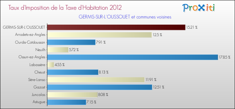 Taux d'imposition de la taxe d'habitation 2012 pour GERMS-SUR-L'OUSSOUET et les communes proches Comparaison des taux d'imposition de la taxe d'habitation 2012 pour GERMS-SUR-L'OUSSOUET et les communes voisines