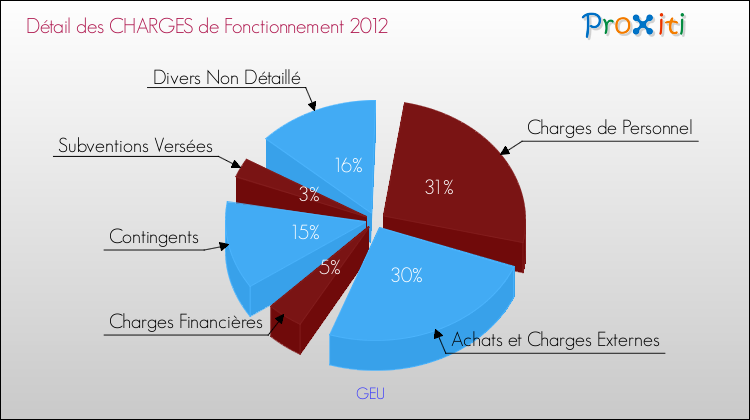 Décomposition des Charges de Fonctionnement 2012 de la commune de GEU Charges de Fonctionnement 2012 pour la commune de GEU