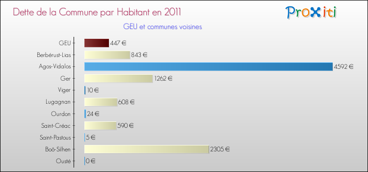 Dette par habitant de la commune en 2011 pour GEU et les communes proches Comparaison de la dette par habitant de la commune en 2011 pour GEU et les communes voisines