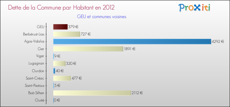 Dette par habitant de la commune en 2012 pour GEU et les communes proches Comparaison de la dette par habitant de la commune en 2012 pour GEU et les communes voisines