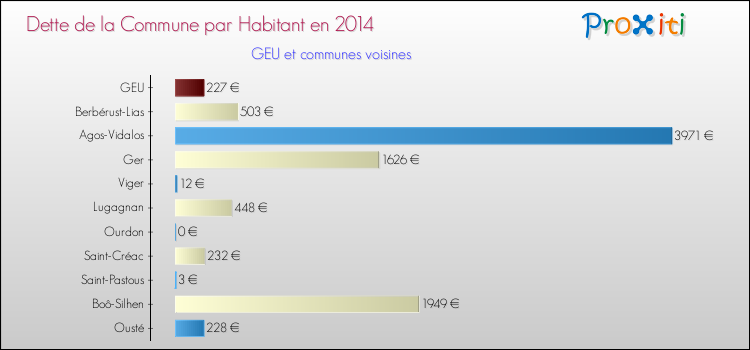 Dette par habitant de la commune en 2014 pour GEU et les communes proches Comparaison de la dette par habitant de la commune en 2014 pour GEU et les communes voisines