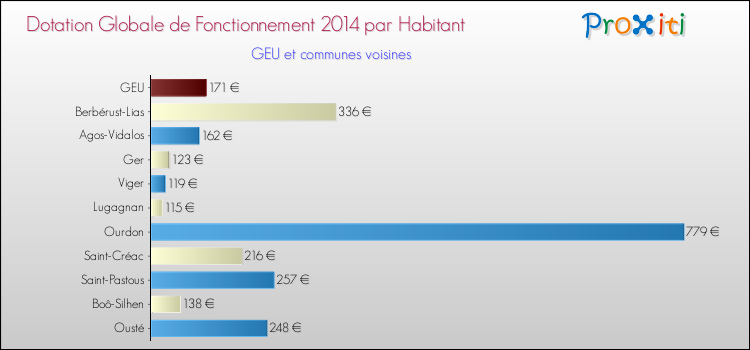 Montant des dotations globales de fonctionnement DGF par Habitant pour GEU et les communes proches en 2014. Comparaison des des dotations globales de fonctionnement DGF par habitant pour GEU et les communes voisines en 2014.